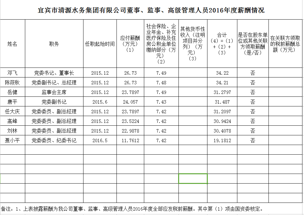 清源水務(wù)董事、監(jiān)事、高級(jí)管理人員2016年度薪酬情況